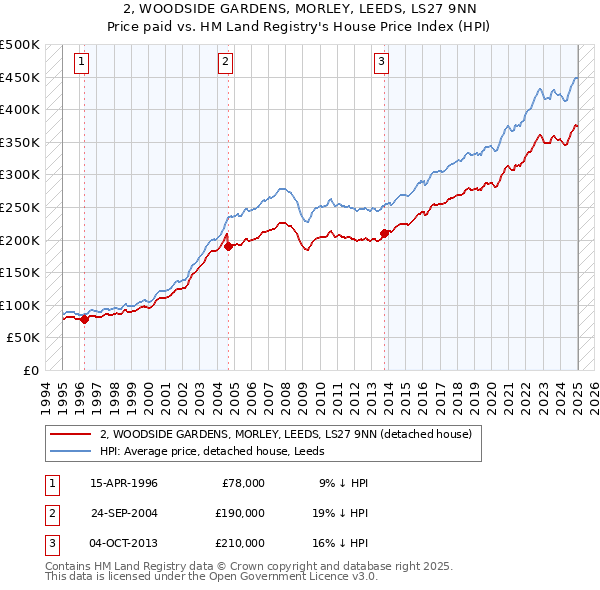 2, WOODSIDE GARDENS, MORLEY, LEEDS, LS27 9NN: Price paid vs HM Land Registry's House Price Index