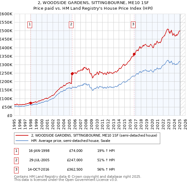 2, WOODSIDE GARDENS, SITTINGBOURNE, ME10 1SF: Price paid vs HM Land Registry's House Price Index