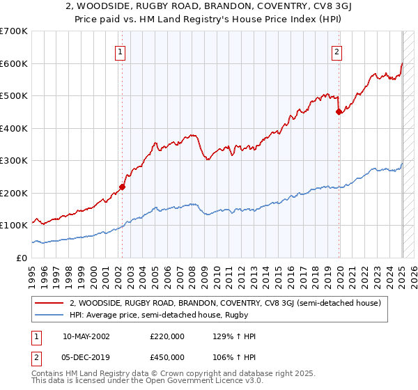 2, WOODSIDE, RUGBY ROAD, BRANDON, COVENTRY, CV8 3GJ: Price paid vs HM Land Registry's House Price Index