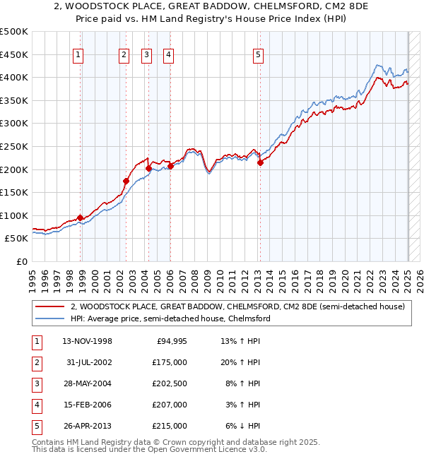 2, WOODSTOCK PLACE, GREAT BADDOW, CHELMSFORD, CM2 8DE: Price paid vs HM Land Registry's House Price Index
