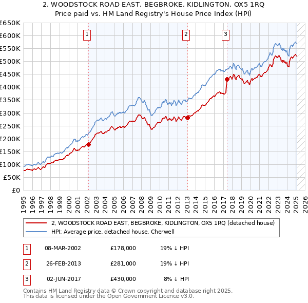 2, WOODSTOCK ROAD EAST, BEGBROKE, KIDLINGTON, OX5 1RQ: Price paid vs HM Land Registry's House Price Index