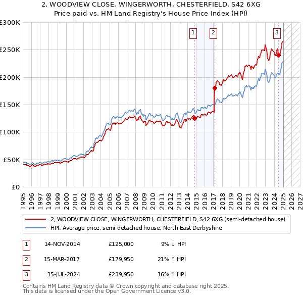 2, WOODVIEW CLOSE, WINGERWORTH, CHESTERFIELD, S42 6XG: Price paid vs HM Land Registry's House Price Index