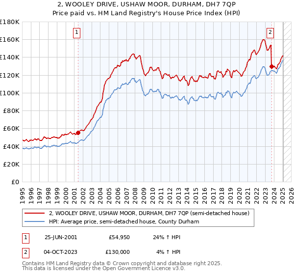 2, WOOLEY DRIVE, USHAW MOOR, DURHAM, DH7 7QP: Price paid vs HM Land Registry's House Price Index