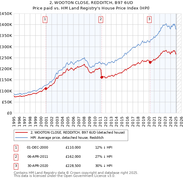2, WOOTON CLOSE, REDDITCH, B97 6UD: Price paid vs HM Land Registry's House Price Index