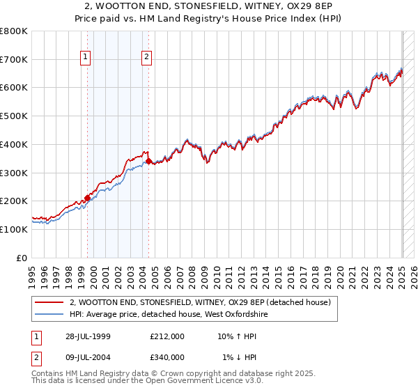 2, WOOTTON END, STONESFIELD, WITNEY, OX29 8EP: Price paid vs HM Land Registry's House Price Index