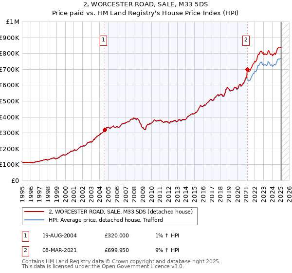 2, WORCESTER ROAD, SALE, M33 5DS: Price paid vs HM Land Registry's House Price Index