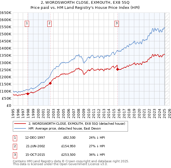 2, WORDSWORTH CLOSE, EXMOUTH, EX8 5SQ: Price paid vs HM Land Registry's House Price Index