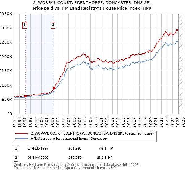 2, WORRAL COURT, EDENTHORPE, DONCASTER, DN3 2RL: Price paid vs HM Land Registry's House Price Index