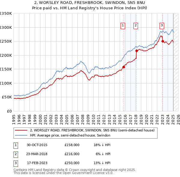 2, WORSLEY ROAD, FRESHBROOK, SWINDON, SN5 8NU: Price paid vs HM Land Registry's House Price Index