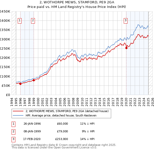 2, WOTHORPE MEWS, STAMFORD, PE9 2GA: Price paid vs HM Land Registry's House Price Index