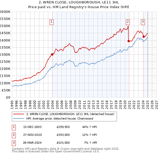 2, WREN CLOSE, LOUGHBOROUGH, LE11 3HL: Price paid vs HM Land Registry's House Price Index