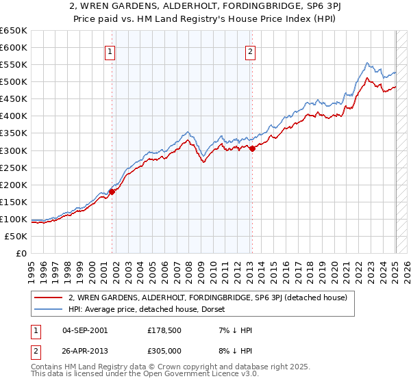 2, WREN GARDENS, ALDERHOLT, FORDINGBRIDGE, SP6 3PJ: Price paid vs HM Land Registry's House Price Index