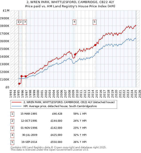 2, WREN PARK, WHITTLESFORD, CAMBRIDGE, CB22 4LY: Price paid vs HM Land Registry's House Price Index