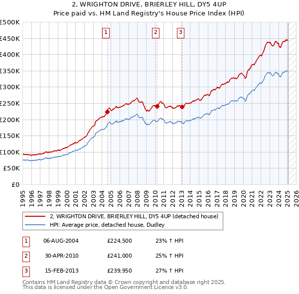 2, WRIGHTON DRIVE, BRIERLEY HILL, DY5 4UP: Price paid vs HM Land Registry's House Price Index