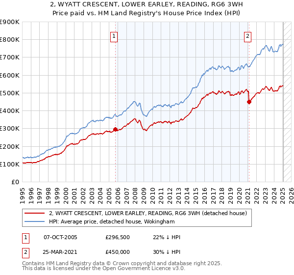 2, WYATT CRESCENT, LOWER EARLEY, READING, RG6 3WH: Price paid vs HM Land Registry's House Price Index