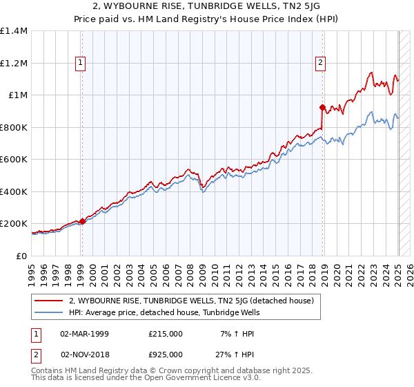 2, WYBOURNE RISE, TUNBRIDGE WELLS, TN2 5JG: Price paid vs HM Land Registry's House Price Index