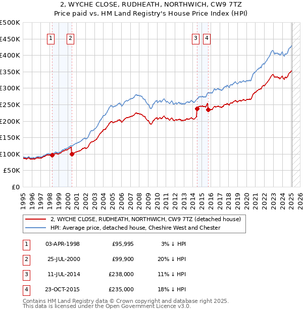 2, WYCHE CLOSE, RUDHEATH, NORTHWICH, CW9 7TZ: Price paid vs HM Land Registry's House Price Index