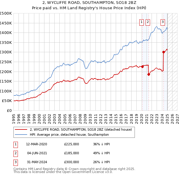 2, WYCLIFFE ROAD, SOUTHAMPTON, SO18 2BZ: Price paid vs HM Land Registry's House Price Index