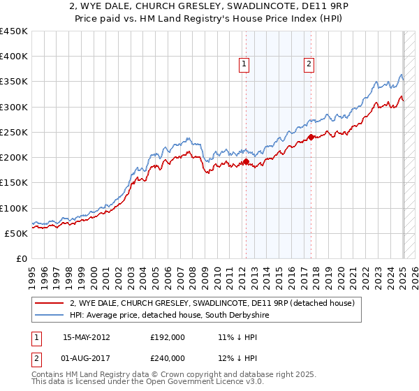 2, WYE DALE, CHURCH GRESLEY, SWADLINCOTE, DE11 9RP: Price paid vs HM Land Registry's House Price Index
