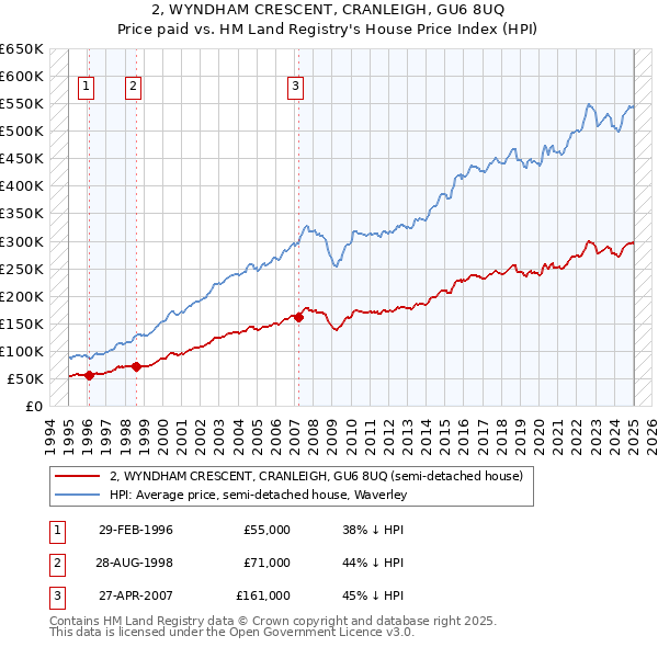 2, WYNDHAM CRESCENT, CRANLEIGH, GU6 8UQ: Price paid vs HM Land Registry's House Price Index