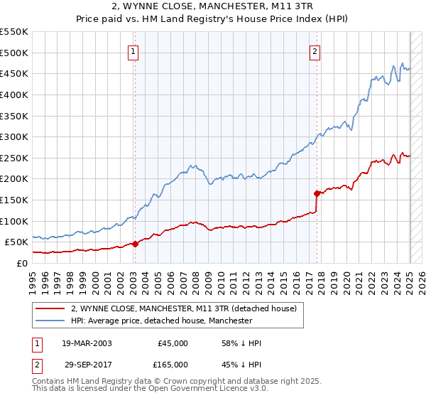 2, WYNNE CLOSE, MANCHESTER, M11 3TR: Price paid vs HM Land Registry's House Price Index