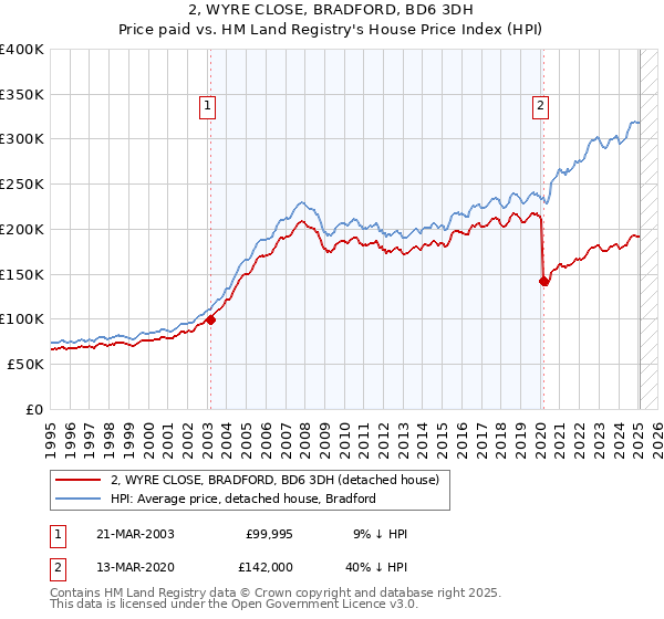 2, WYRE CLOSE, BRADFORD, BD6 3DH: Price paid vs HM Land Registry's House Price Index