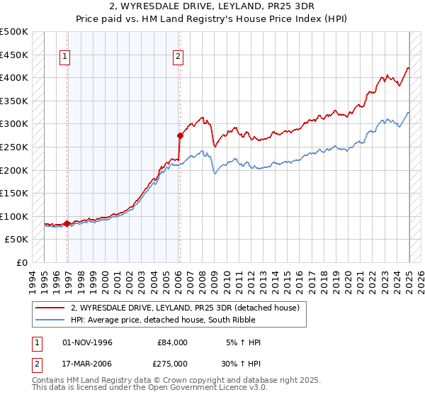 2, WYRESDALE DRIVE, LEYLAND, PR25 3DR: Price paid vs HM Land Registry's House Price Index