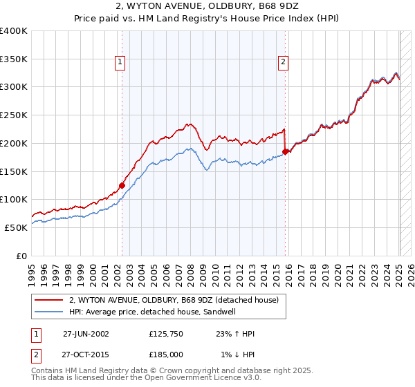 2, WYTON AVENUE, OLDBURY, B68 9DZ: Price paid vs HM Land Registry's House Price Index