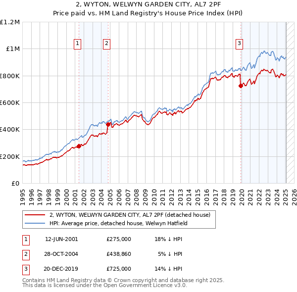 2, WYTON, WELWYN GARDEN CITY, AL7 2PF: Price paid vs HM Land Registry's House Price Index