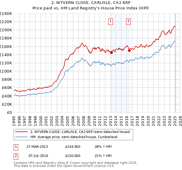2, WYVERN CLOSE, CARLISLE, CA2 6RP: Price paid vs HM Land Registry's House Price Index