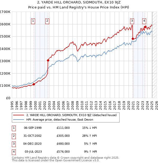 2, YARDE HILL ORCHARD, SIDMOUTH, EX10 9JZ: Price paid vs HM Land Registry's House Price Index