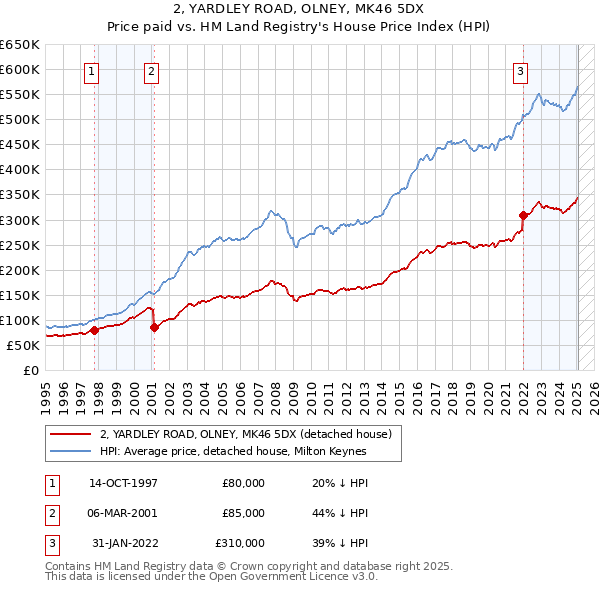 2, YARDLEY ROAD, OLNEY, MK46 5DX: Price paid vs HM Land Registry's House Price Index