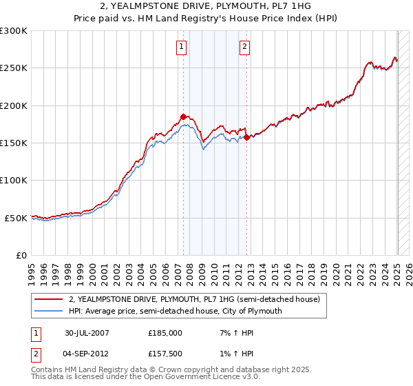 2, YEALMPSTONE DRIVE, PLYMOUTH, PL7 1HG: Price paid vs HM Land Registry's House Price Index
