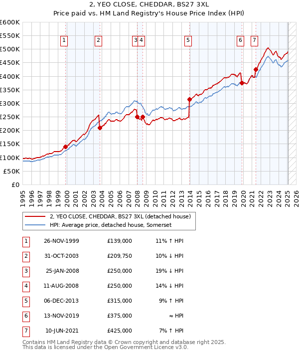 2, YEO CLOSE, CHEDDAR, BS27 3XL: Price paid vs HM Land Registry's House Price Index