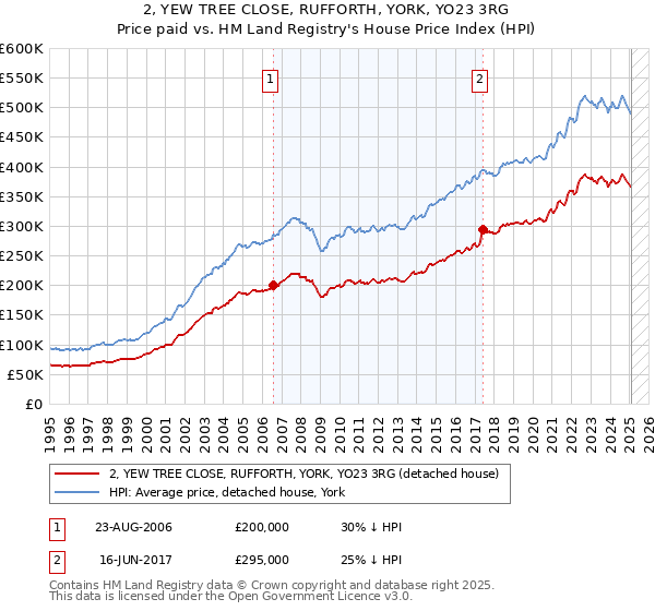 2, YEW TREE CLOSE, RUFFORTH, YORK, YO23 3RG: Price paid vs HM Land Registry's House Price Index