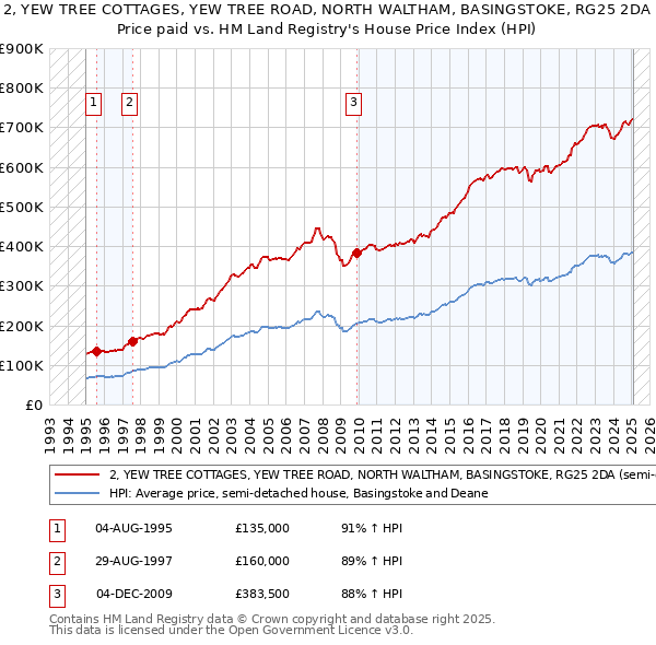 2, YEW TREE COTTAGES, YEW TREE ROAD, NORTH WALTHAM, BASINGSTOKE, RG25 2DA: Price paid vs HM Land Registry's House Price Index