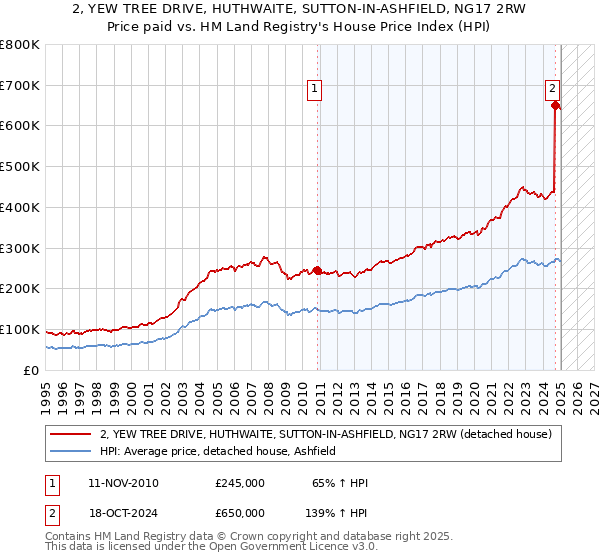 2, YEW TREE DRIVE, HUTHWAITE, SUTTON-IN-ASHFIELD, NG17 2RW: Price paid vs HM Land Registry's House Price Index