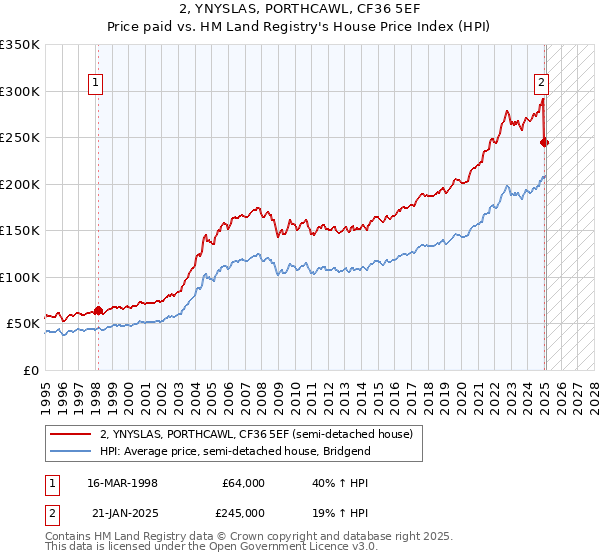 2, YNYSLAS, PORTHCAWL, CF36 5EF: Price paid vs HM Land Registry's House Price Index