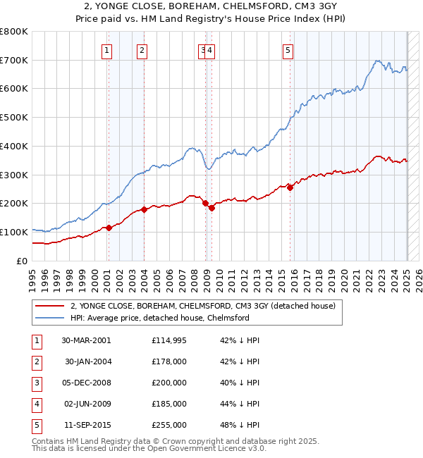 2, YONGE CLOSE, BOREHAM, CHELMSFORD, CM3 3GY: Price paid vs HM Land Registry's House Price Index