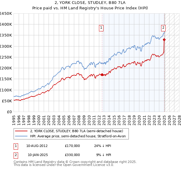 2, YORK CLOSE, STUDLEY, B80 7LA: Price paid vs HM Land Registry's House Price Index