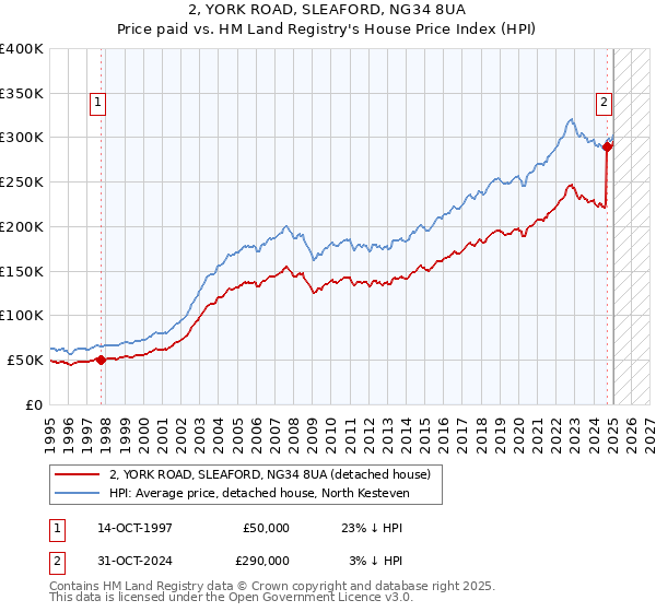 2, YORK ROAD, SLEAFORD, NG34 8UA: Price paid vs HM Land Registry's House Price Index