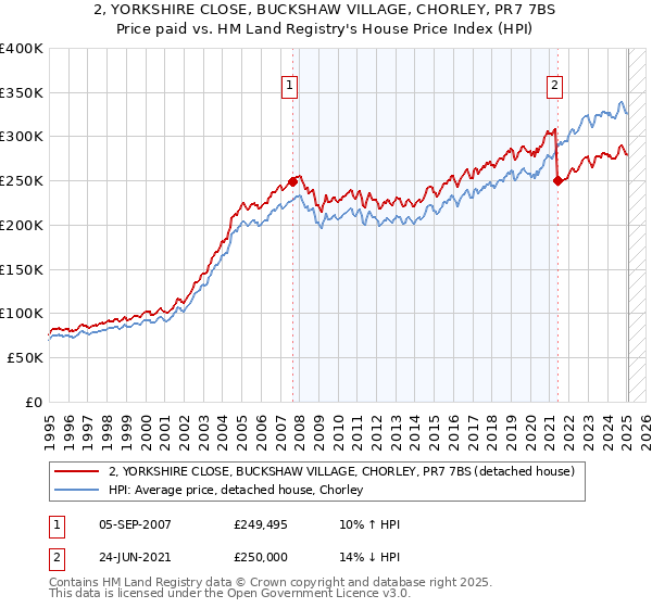 2, YORKSHIRE CLOSE, BUCKSHAW VILLAGE, CHORLEY, PR7 7BS: Price paid vs HM Land Registry's House Price Index