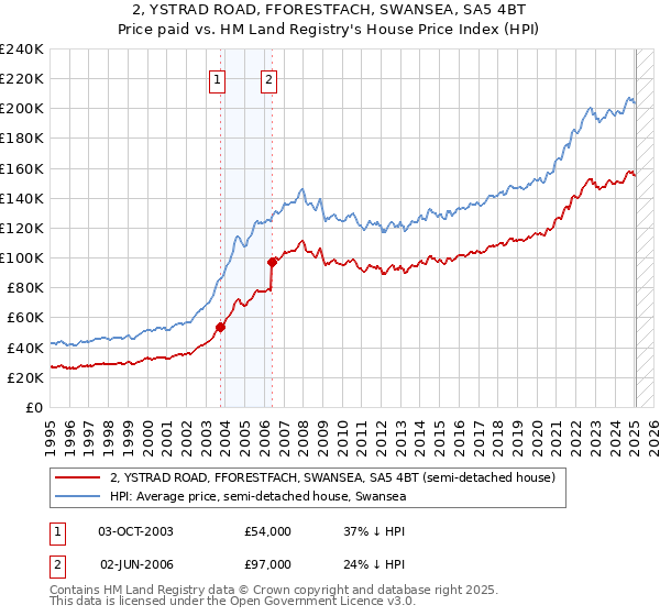 2, YSTRAD ROAD, FFORESTFACH, SWANSEA, SA5 4BT: Price paid vs HM Land Registry's House Price Index