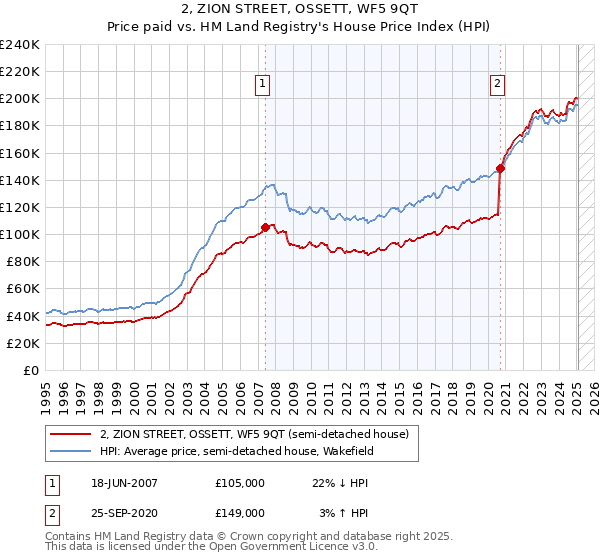 2, ZION STREET, OSSETT, WF5 9QT: Price paid vs HM Land Registry's House Price Index
