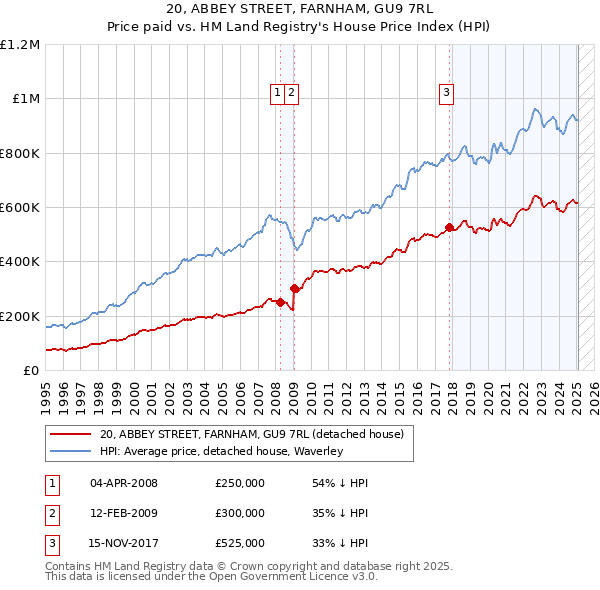 20, ABBEY STREET, FARNHAM, GU9 7RL: Price paid vs HM Land Registry's House Price Index