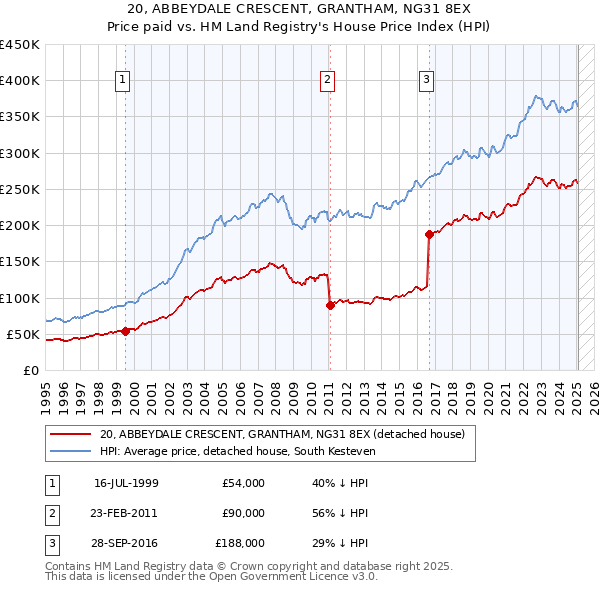 20, ABBEYDALE CRESCENT, GRANTHAM, NG31 8EX: Price paid vs HM Land Registry's House Price Index