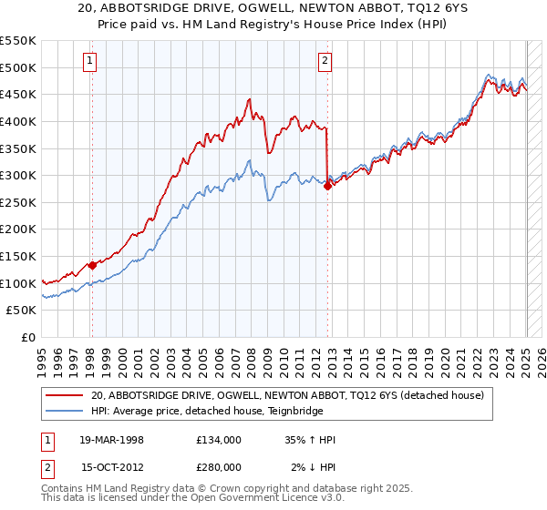 20, ABBOTSRIDGE DRIVE, OGWELL, NEWTON ABBOT, TQ12 6YS: Price paid vs HM Land Registry's House Price Index