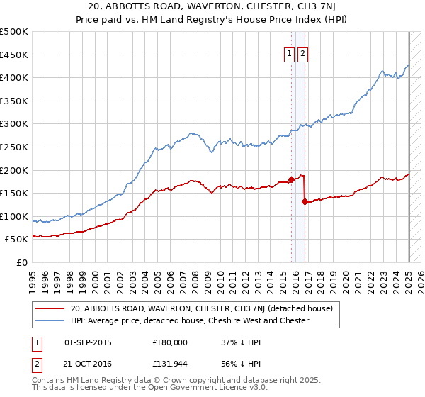20, ABBOTTS ROAD, WAVERTON, CHESTER, CH3 7NJ: Price paid vs HM Land Registry's House Price Index