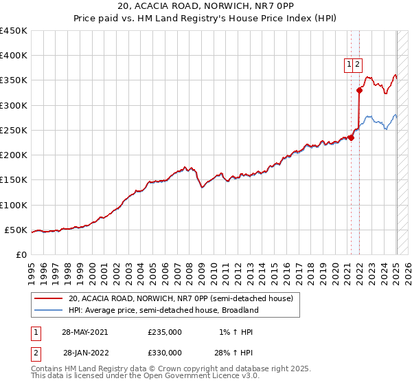 20, ACACIA ROAD, NORWICH, NR7 0PP: Price paid vs HM Land Registry's House Price Index