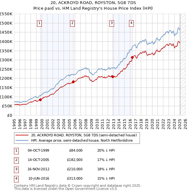 20, ACKROYD ROAD, ROYSTON, SG8 7DS: Price paid vs HM Land Registry's House Price Index